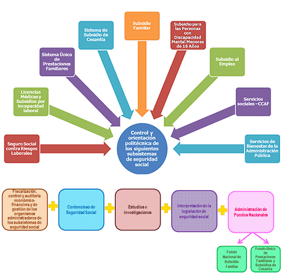 Proceso de modernización de la SUSESO (Esquema 1) Proceso de modernización de la SUSESO (Esquema 1)